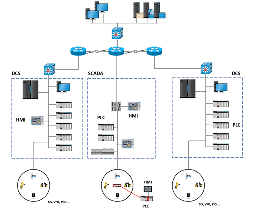 the devices and types of PLC and HMI in the centralized control system